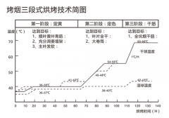 用空氣能熱泵烘干煙草，必須掌握“三段式烘烤技術(shù)”！